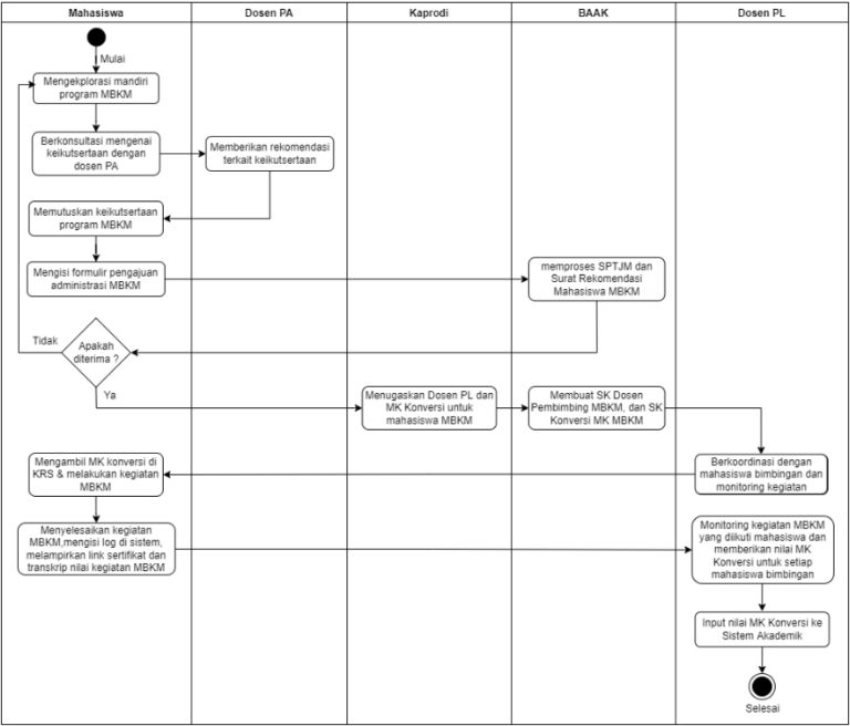 Panduan SOP Pendaftaran MSIB