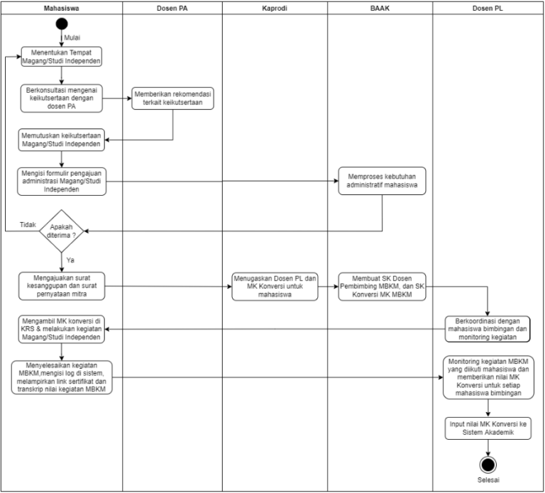 Panduan SOP Pendaftaran Diluar Mitra Dikti