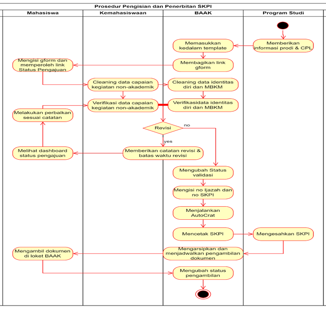 Prosedur Pengisian dan Penerbitan SKPI