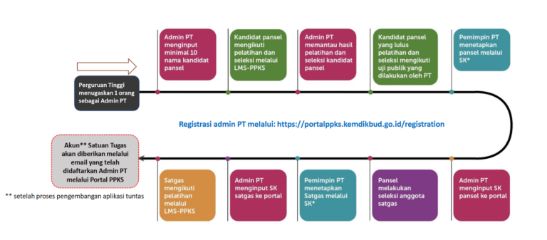Pembentukan Satuan Tugas PPKS