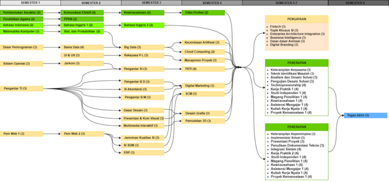 Roadmap Mata Kuliah Sistem Informasi