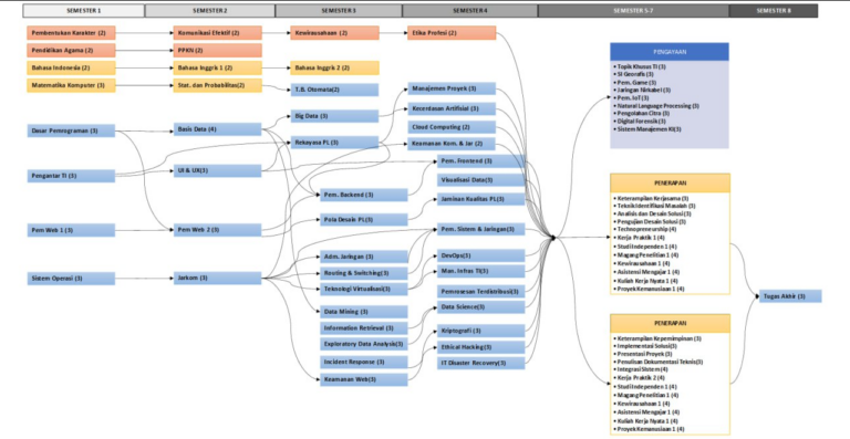 Roadmap Mata Kuliah Teknik Informatika