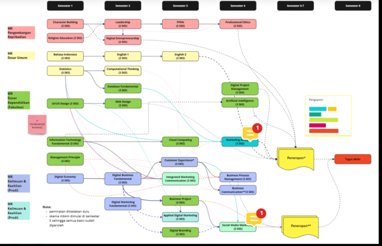 Roadmap Peminatan Digital Marketing